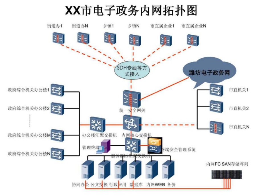 xx市电子政务网拓扑图与互联网安全服务架构解析